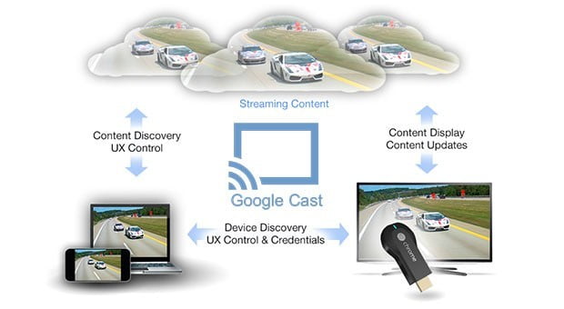 Bilgisayar ve Tabletden TV Görüntü Aktarma Google Chromecast Nedir